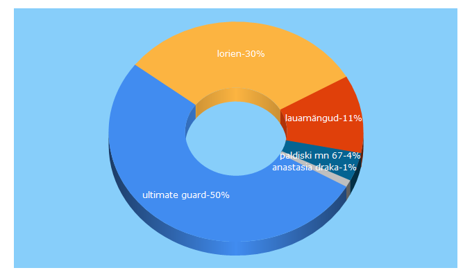 Top 5 Keywords send traffic to lorien.ee