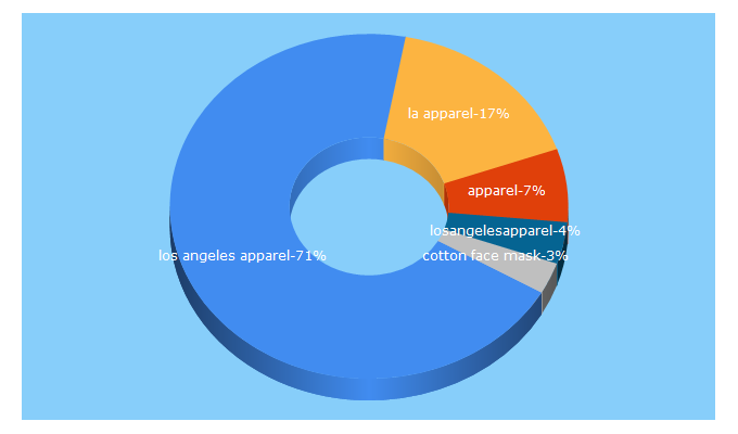 Top 5 Keywords send traffic to losangelesapparel.net