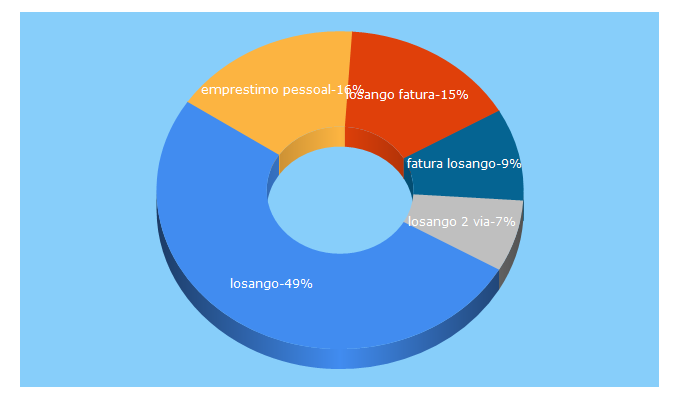 Top 5 Keywords send traffic to losango.com.br