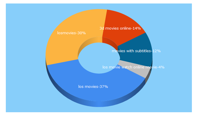 Top 5 Keywords send traffic to losmovies.club