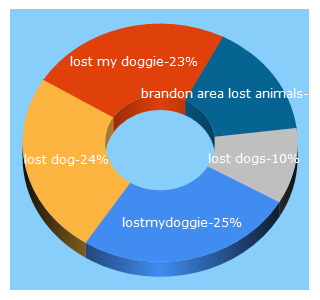 Top 5 Keywords send traffic to lostmydoggie.com