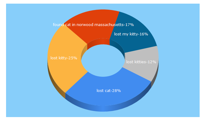 Top 5 Keywords send traffic to lostmykitty.com