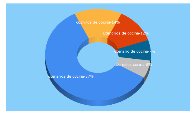 Top 5 Keywords send traffic to losutensiliosdelchef.com