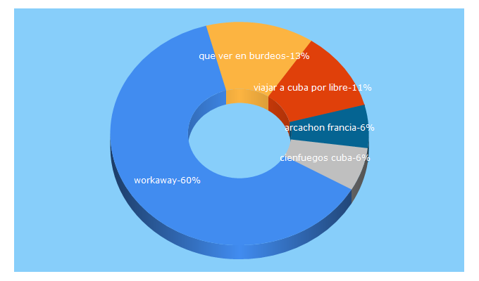 Top 5 Keywords send traffic to losviajesdeclaudia.com