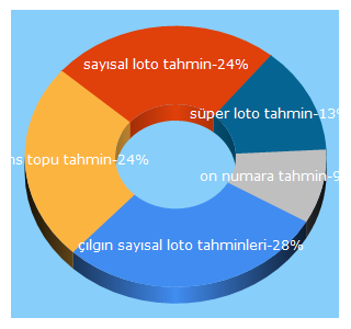 Top 5 Keywords send traffic to lotokurdu.com