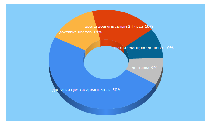 Top 5 Keywords send traffic to lotos-fl.ru