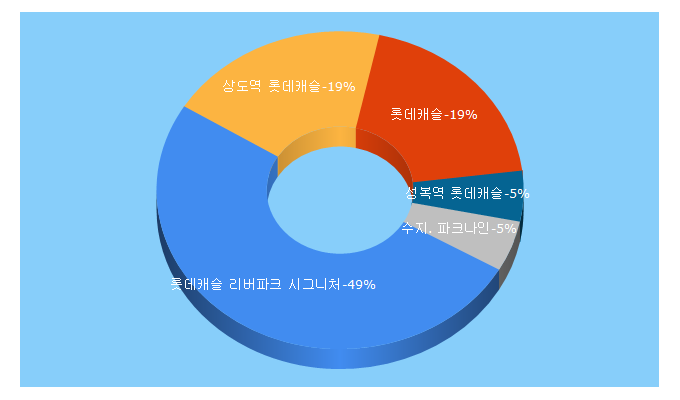 Top 5 Keywords send traffic to lottecastle.co.kr