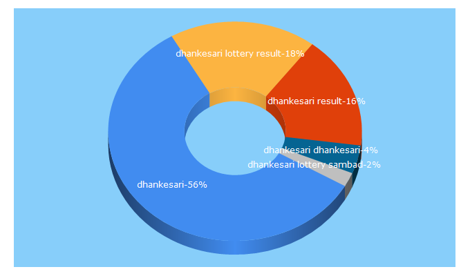 Top 5 Keywords send traffic to lottery-sambad.info