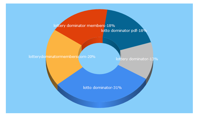 Top 5 Keywords send traffic to lotterydominatormembers.com