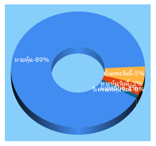 Top 5 Keywords send traffic to lotterystock999.com