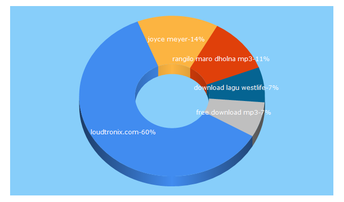 Top 5 Keywords send traffic to loudtronix.com