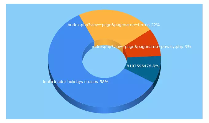 Top 5 Keywords send traffic to louthsales.org