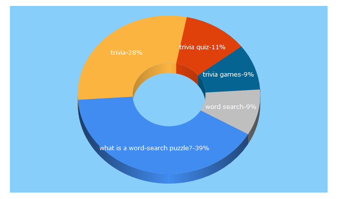 Top 5 Keywords send traffic to lovattspuzzles.com