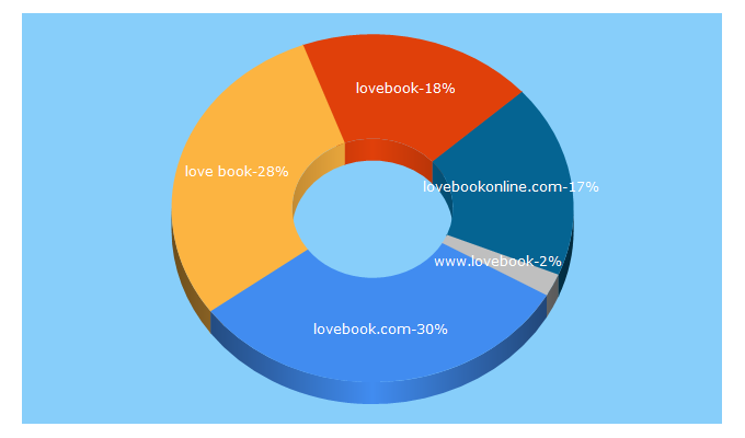 Top 5 Keywords send traffic to lovebook.com