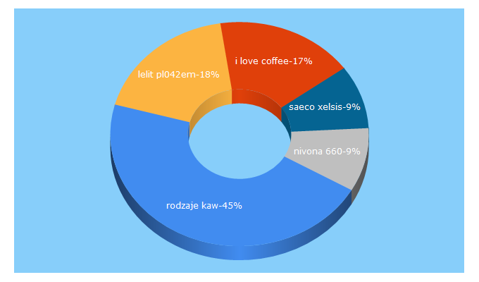 Top 5 Keywords send traffic to lovecoffee.pl