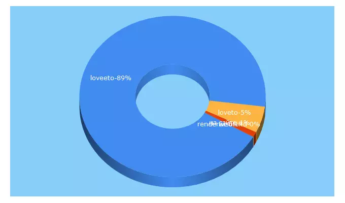 Top 5 Keywords send traffic to loveeto.ru