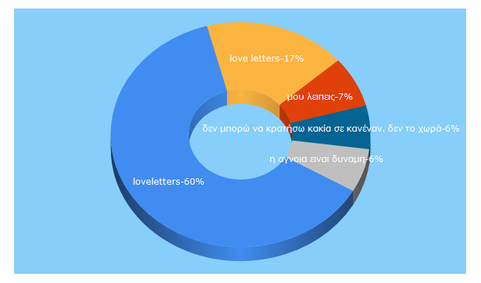 Top 5 Keywords send traffic to loveletters.gr