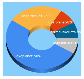 Top 5 Keywords send traffic to loveplanet.ru