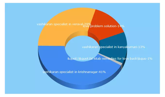 Top 5 Keywords send traffic to loveproblem.in