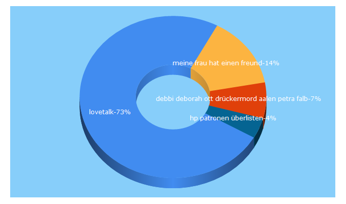 Top 5 Keywords send traffic to lovetalk.de