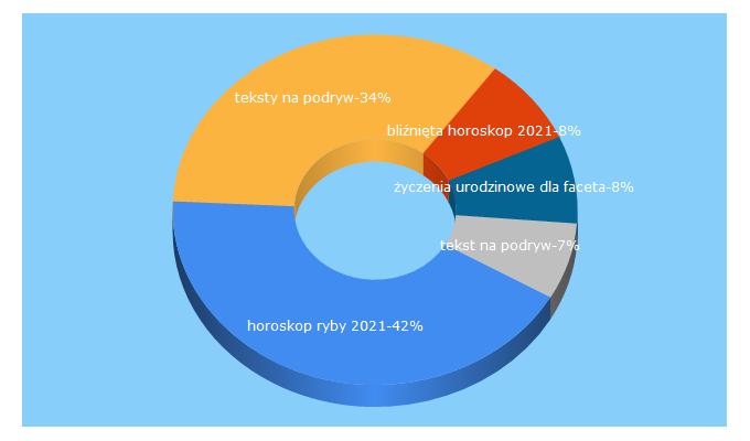 Top 5 Keywords send traffic to lovetime.pl