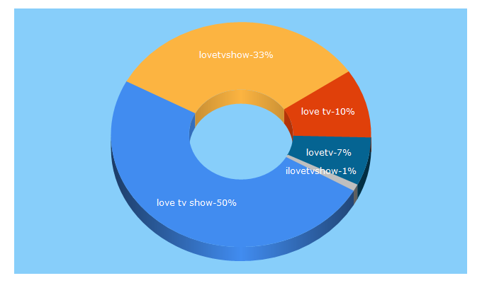 Top 5 Keywords send traffic to lovetvshow.com