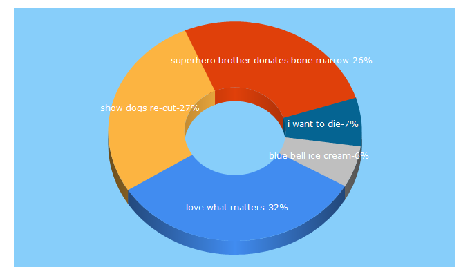 Top 5 Keywords send traffic to lovewhatmatters.com