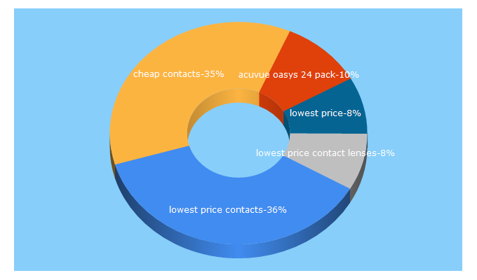 Top 5 Keywords send traffic to lowestpricecontacts.com