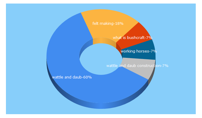 Top 5 Keywords send traffic to lowimpact.org