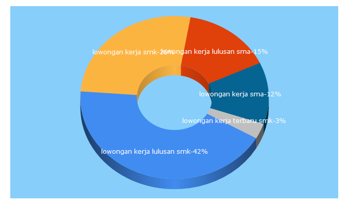 Top 5 Keywords send traffic to lowongan-smk.com