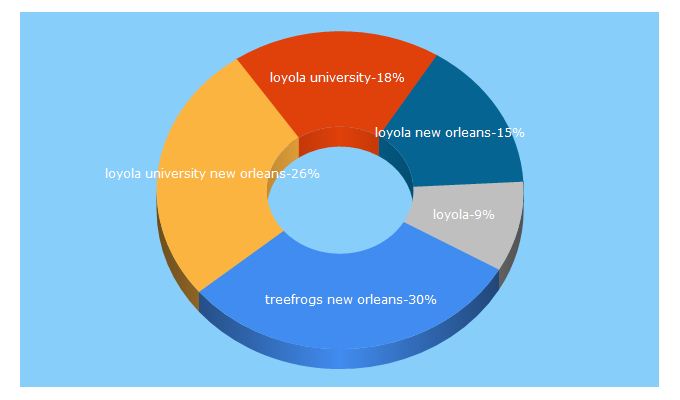 Top 5 Keywords send traffic to loyno.edu