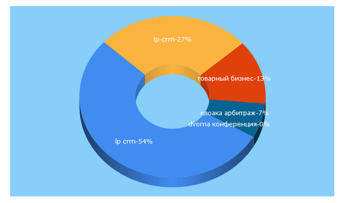 Top 5 Keywords send traffic to lp-crm.biz