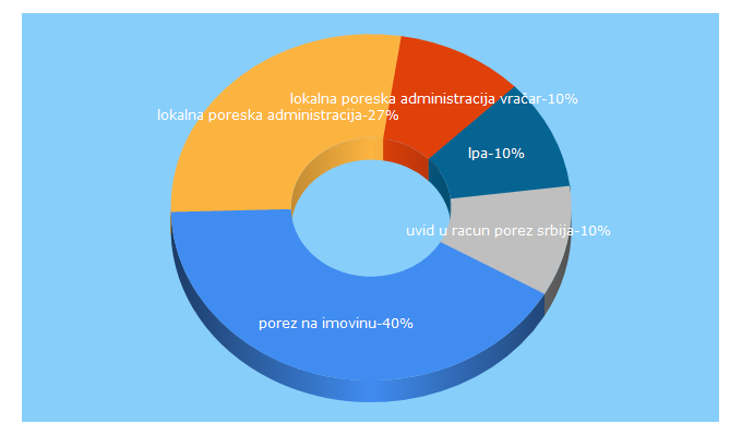 Top 5 Keywords send traffic to lpa.gov.rs