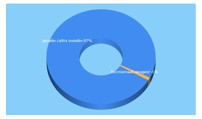 Top 5 Keywords send traffic to lpbuilder.pro