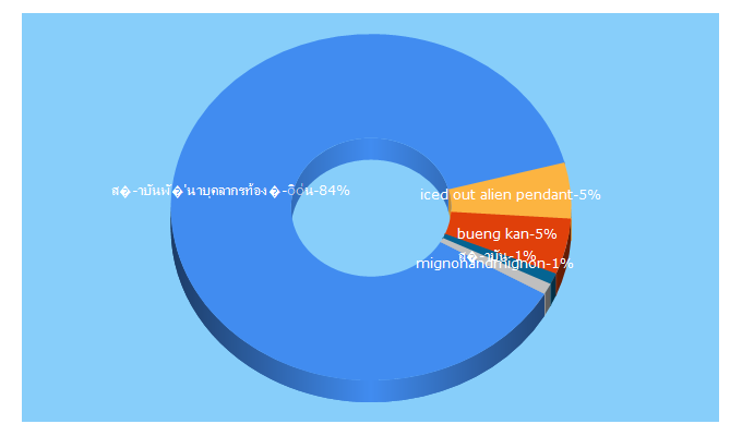 Top 5 Keywords send traffic to lpdi.go.th