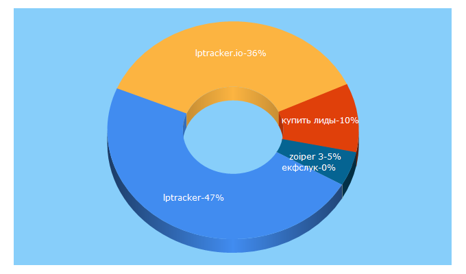 Top 5 Keywords send traffic to lptracker.io