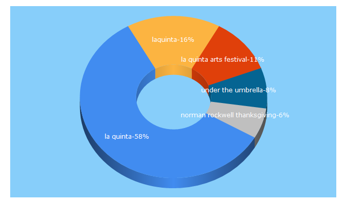 Top 5 Keywords send traffic to lqaf.com