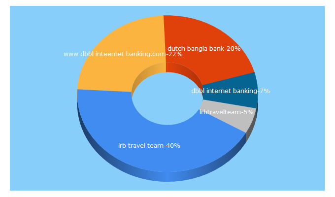 Top 5 Keywords send traffic to lrbtravelteam.com