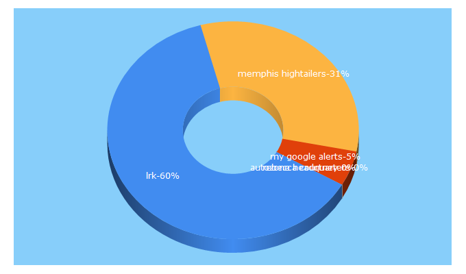 Top 5 Keywords send traffic to lrk.com