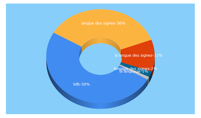 Top 5 Keywords send traffic to lsfb.be