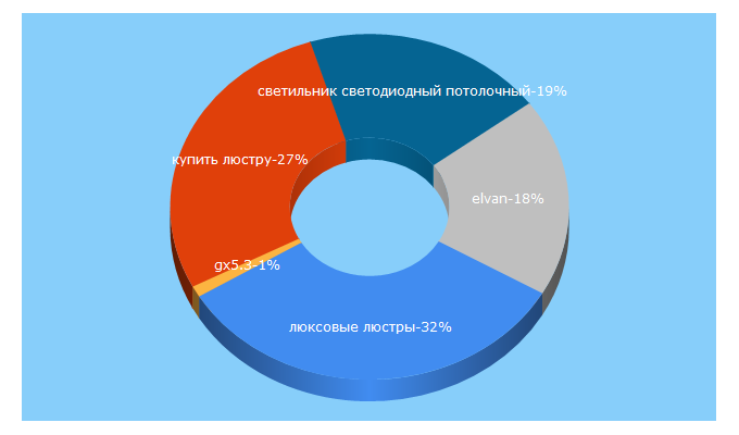 Top 5 Keywords send traffic to lstr-shop.ru