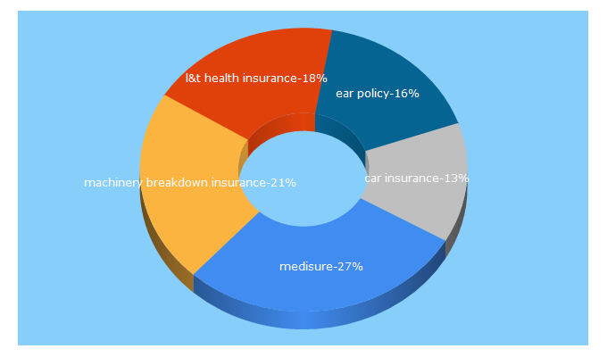 Top 5 Keywords send traffic to ltinsurance.com