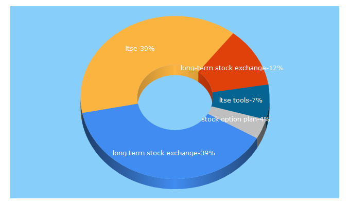 Top 5 Keywords send traffic to ltse.com