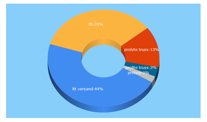 Top 5 Keywords send traffic to ltt-versand.de