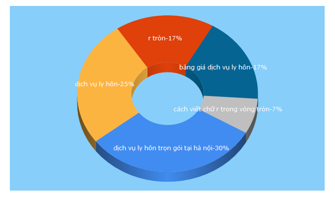 Top 5 Keywords send traffic to luatthaian.vn