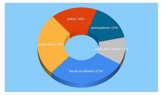 Top 5 Keywords send traffic to lucart.pl