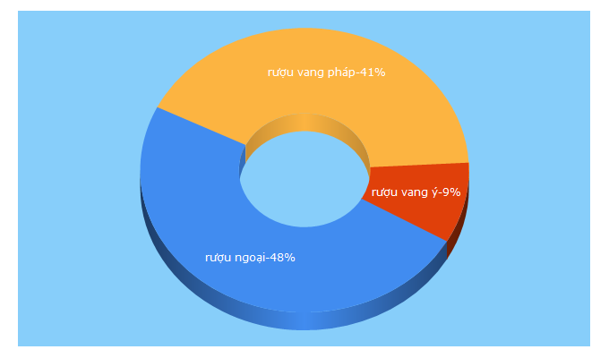 Top 5 Keywords send traffic to lucas.com.vn