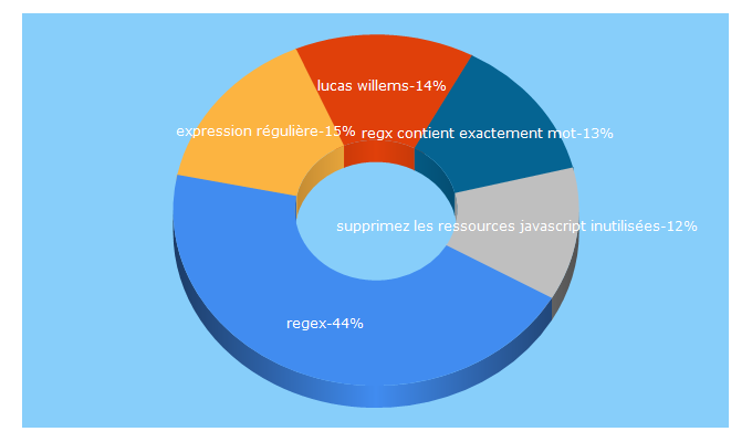 Top 5 Keywords send traffic to lucaswillems.com