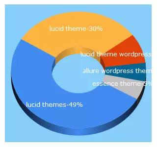 Top 5 Keywords send traffic to lucid-themes.com