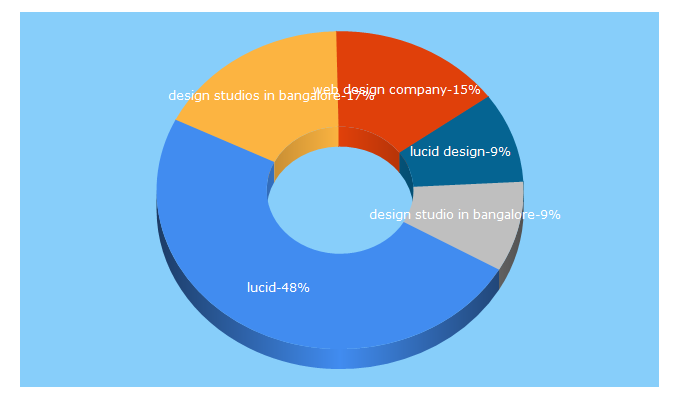 Top 5 Keywords send traffic to lucid.co.in